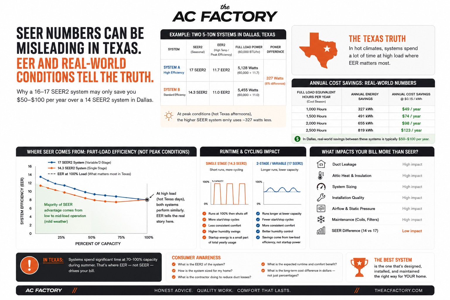 Infographic showing that in Dallas, a 17 SEER2 system only saves $50–$100 per year over a 14 SEER2 system because EER2 at peak load matters more than seasonal SEER numbers.